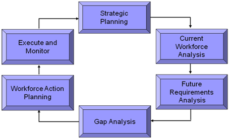 Strategic Workforce Planning Model